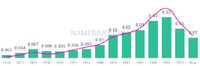 The popularity and usage trend of the name Enrique Over Time