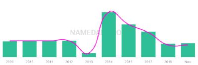 The popularity and usage trend of the name Ensar Over Time