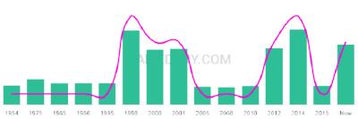 The popularity and usage trend of the name Enver Over Time