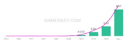 The popularity and usage trend of the name Enzo Over Time