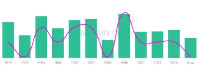 The popularity and usage trend of the name Eoghann Over Time