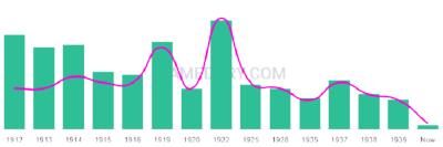 The popularity and usage trend of the name Eola Over Time