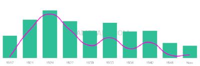 The popularity and usage trend of the name Epifania Over Time