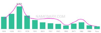 The popularity and usage trend of the name Epifanio Over Time