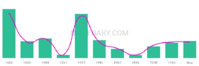 The popularity and usage trend of the name Epiphany Over Time