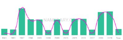 The popularity and usage trend of the name Erhan Over Time