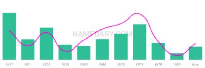 The popularity and usage trend of the name Erie Over Time