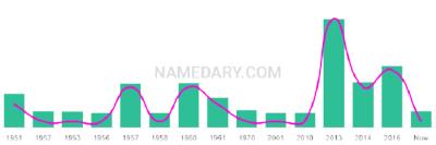 The popularity and usage trend of the name Eriks Over Time