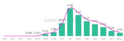 The popularity and usage trend of the name Erin Over Time