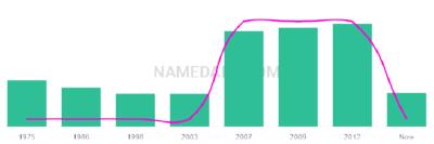 The popularity and usage trend of the name Erine Over Time