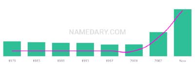 The popularity and usage trend of the name Erinna Over Time