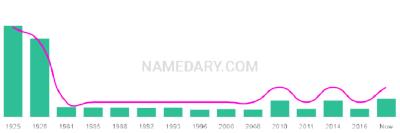 The popularity and usage trend of the name Erland Over Time