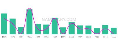 The popularity and usage trend of the name Erlend Over Time