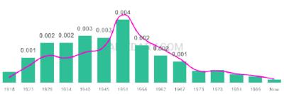 The popularity and usage trend of the name Erlinda Over Time
