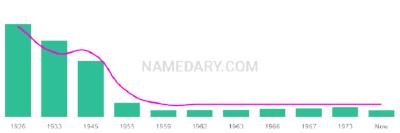The popularity and usage trend of the name Erminio Over Time