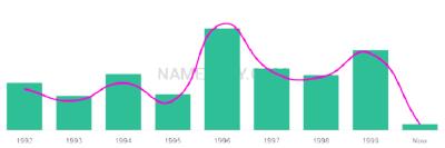 The popularity and usage trend of the name Ernan Over Time