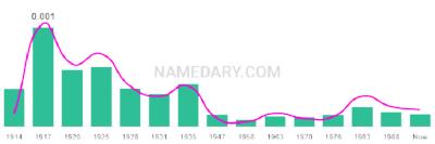 The popularity and usage trend of the name Ernst Over Time