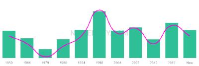 The popularity and usage trend of the name Erol Over Time