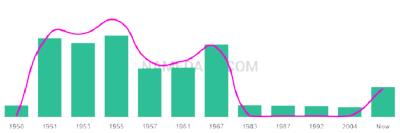 The popularity and usage trend of the name Erroll Over Time