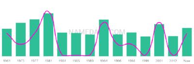 The popularity and usage trend of the name Ervey Over Time