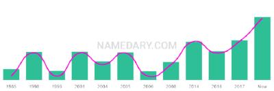 The popularity and usage trend of the name Erwan Over Time