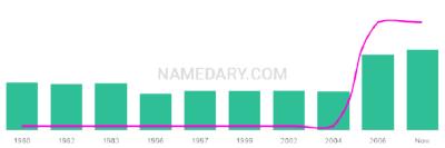The popularity and usage trend of the name Erynne Over Time