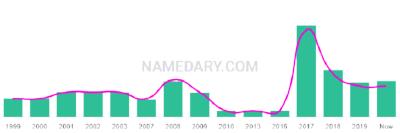 The popularity and usage trend of the name Erza Over Time