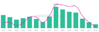 The popularity and usage trend of the name Esequiel Over Time