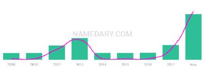 The popularity and usage trend of the name Esey Over Time