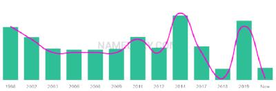 The popularity and usage trend of the name Esin Over Time