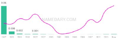 The popularity and usage trend of the name Esma Over Time