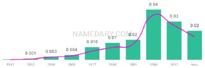 The popularity and usage trend of the name Esmeralda Over Time