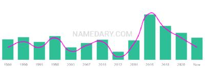 The popularity and usage trend of the name Esmerelda Over Time