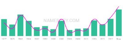 The popularity and usage trend of the name Estee Over Time