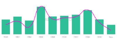The popularity and usage trend of the name Estefanie Over Time