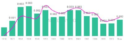 The popularity and usage trend of the name Estela Over Time