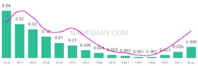 The popularity and usage trend of the name Estella Over Time