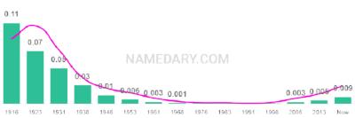 The popularity and usage trend of the name Estelle Over Time