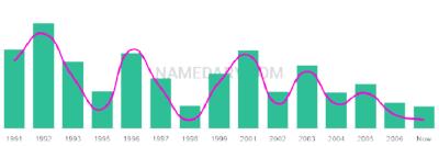 The popularity and usage trend of the name Estephania Over Time