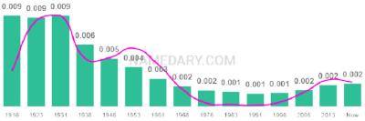 The popularity and usage trend of the name Ester Over Time