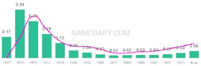 The popularity and usage trend of the name Esther Over Time