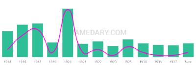 The popularity and usage trend of the name Estle Over Time