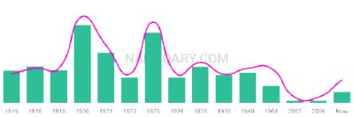The popularity and usage trend of the name Eston Over Time