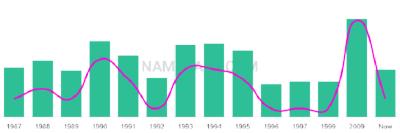The popularity and usage trend of the name Estuardo Over Time