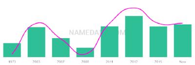The popularity and usage trend of the name Etain Over Time