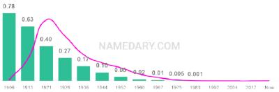 The popularity and usage trend of the name Ethel Over Time