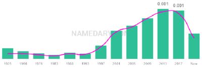 The popularity and usage trend of the name Etienne Over Time