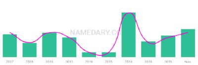 The popularity and usage trend of the name Etinosa Over Time