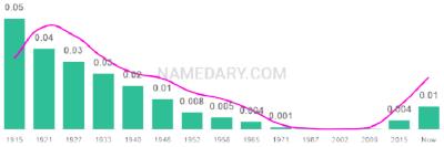 The popularity and usage trend of the name Etta Over Time