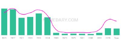 The popularity and usage trend of the name Ettore Over Time
